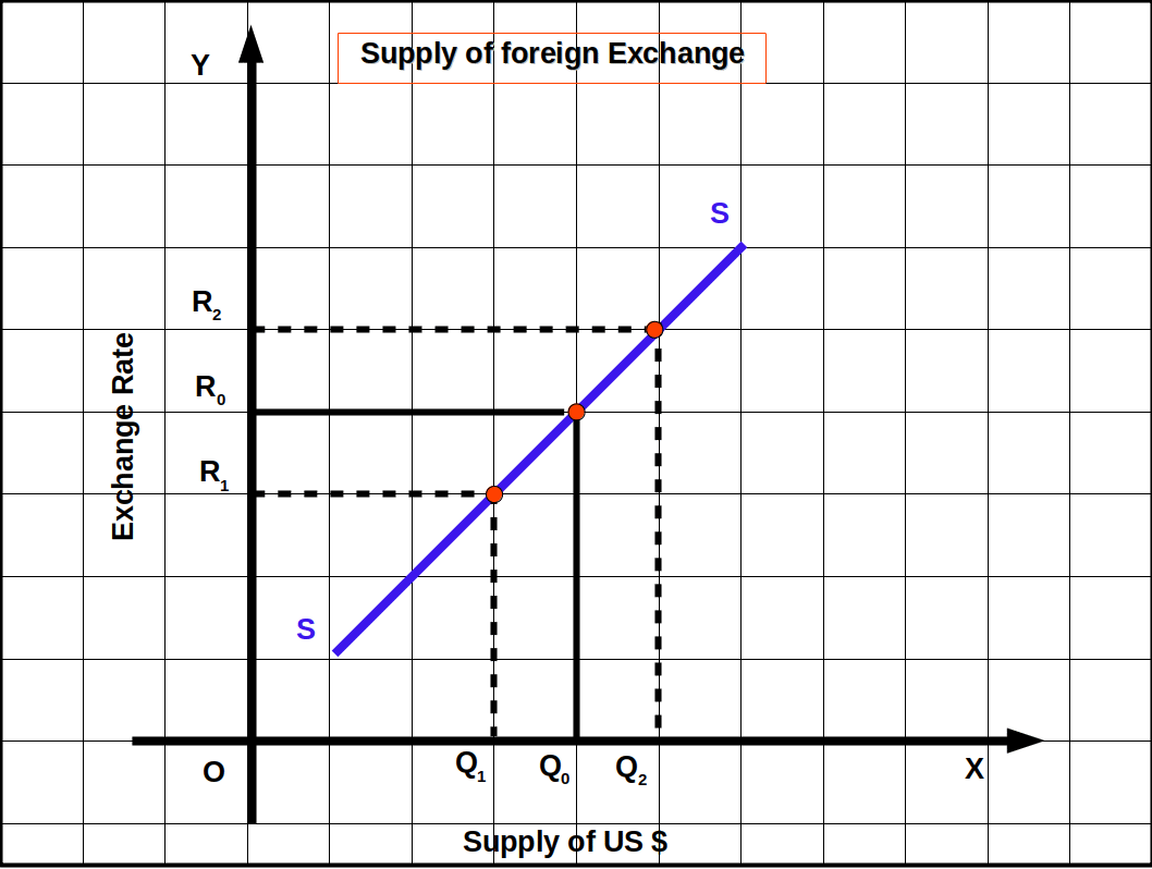 graph on supply of foreign exchange